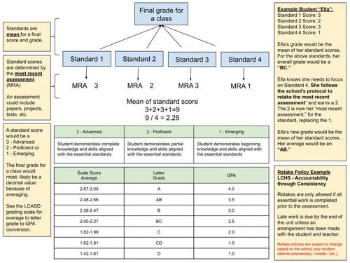 Visual Representation of 5-12 Standard-Based Grading