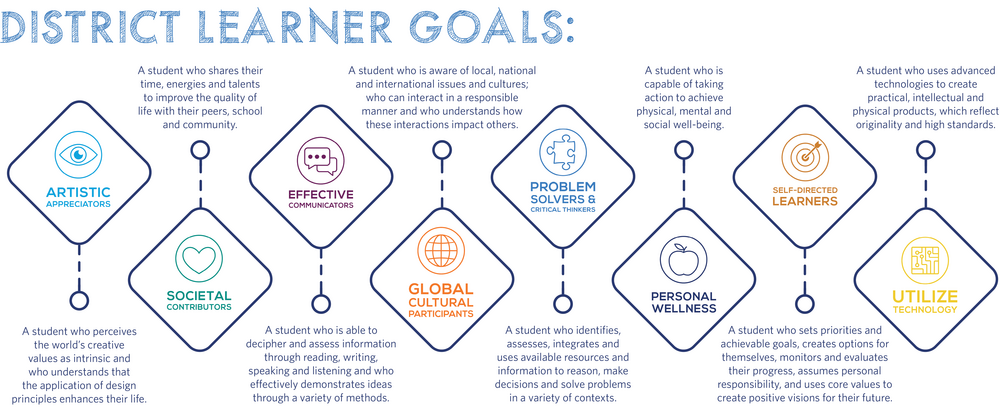 Blueprint Learner Goals
