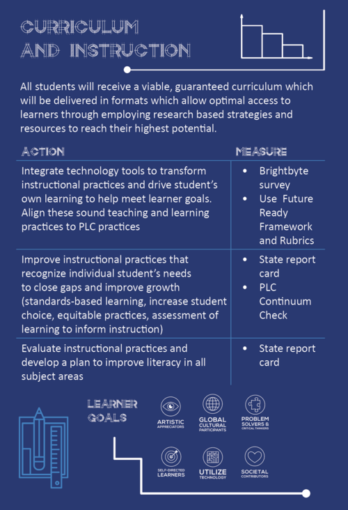 Blueprint Curriculum and Instruction description- defining action steps, data measure points, and learner goals.